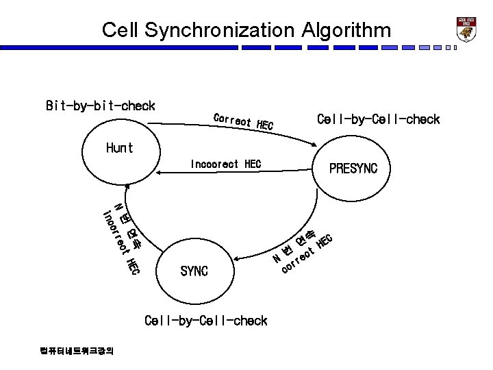 Cell Synchronization Algorithm Bit-by-bit-check Correct HEC Cell-by-Cell-check Hunt Incoorect HEC PRESYNC 연속 t HEC