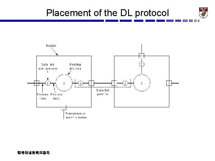 Placement of the DL protocol 컴퓨터네트워크강의 