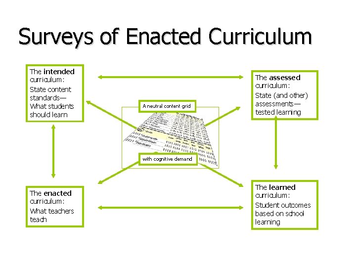 Surveys of Enacted Curriculum The intended curriculum: State content standards— What students should learn