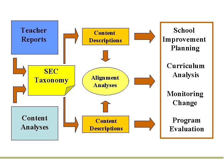 Teacher Reports SEC Taxonomy Content Descriptions Alignment Analyses School Improvement Planning Curriculum Analysis Monitoring