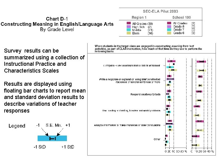 Survey results can be summarized using a collection of Instructional Practice and Characteristics Scales