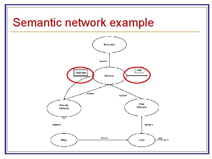Semantic network example 