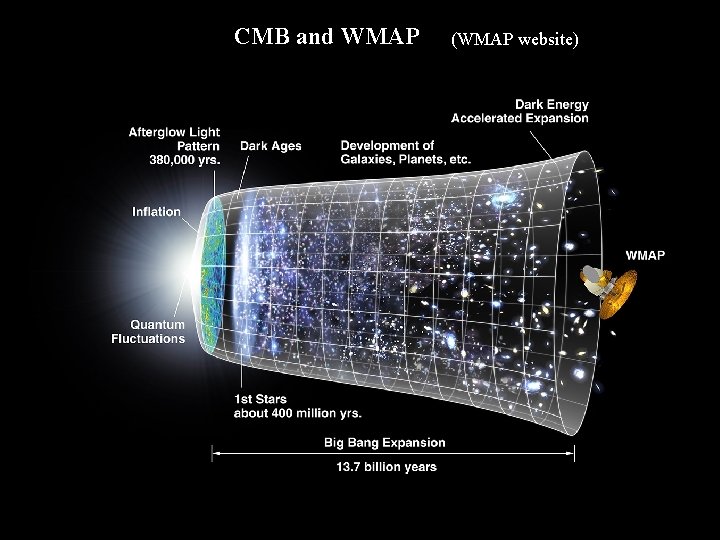 CMB and WMAP (WMAP website) 