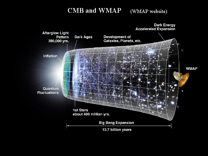 CMB and WMAP (WMAP website) 