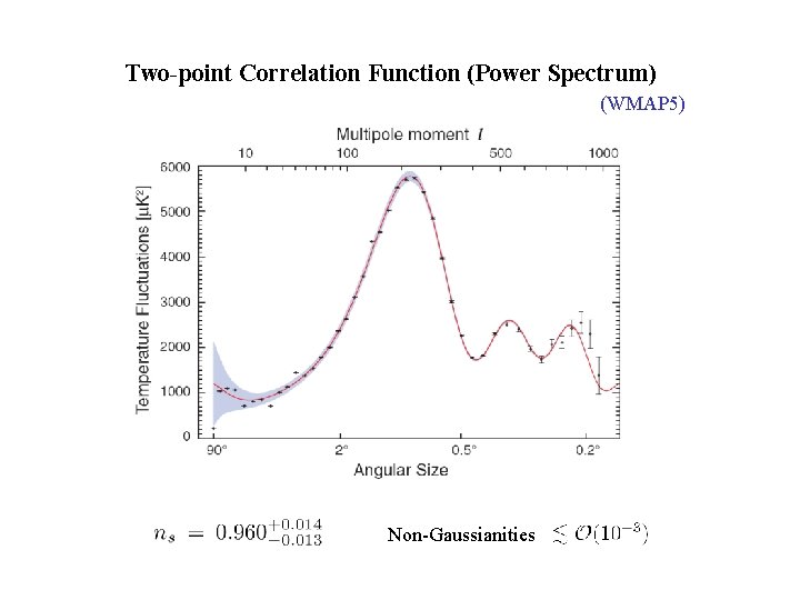 Two-point Correlation Function (Power Spectrum) (WMAP 5) Non-Gaussianities 