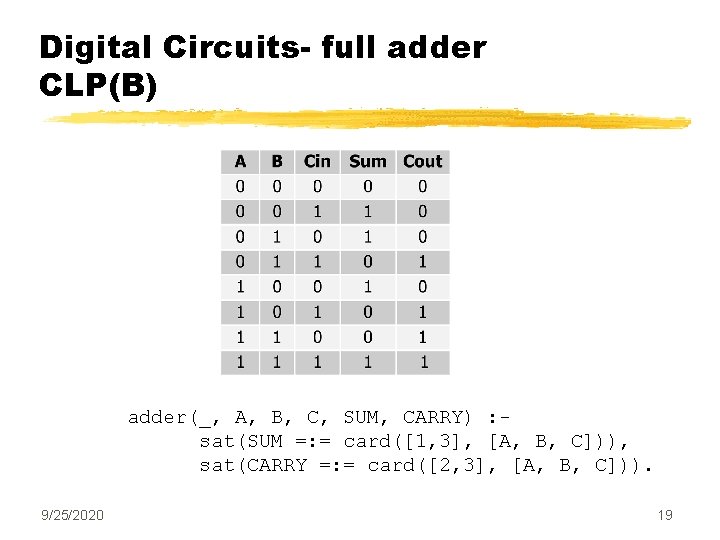 Digital Circuits- full adder CLP(B) adder(_, A, B, C, SUM, CARRY) : sat(SUM =: