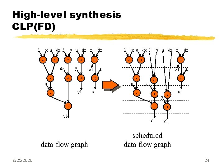High-level synthesis CLP(FD) 3 x u dx 3 * * y u dx x