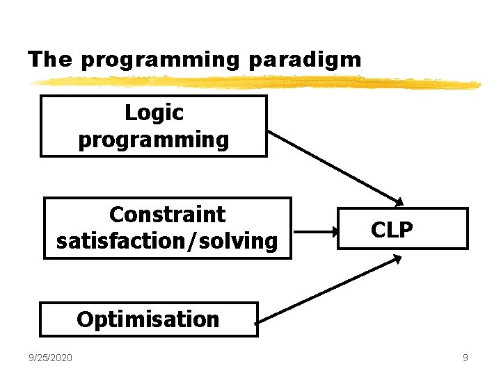 The programming paradigm Logic programming Constraint satisfaction/solving CLP Optimisation 9/25/2020 9 