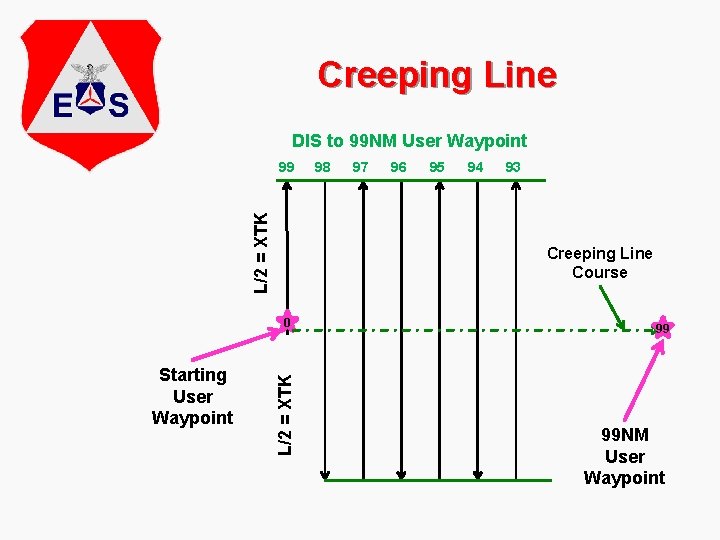 Creeping Line DIS to 99 NM User Waypoint L/2 = XTK 99 97 96
