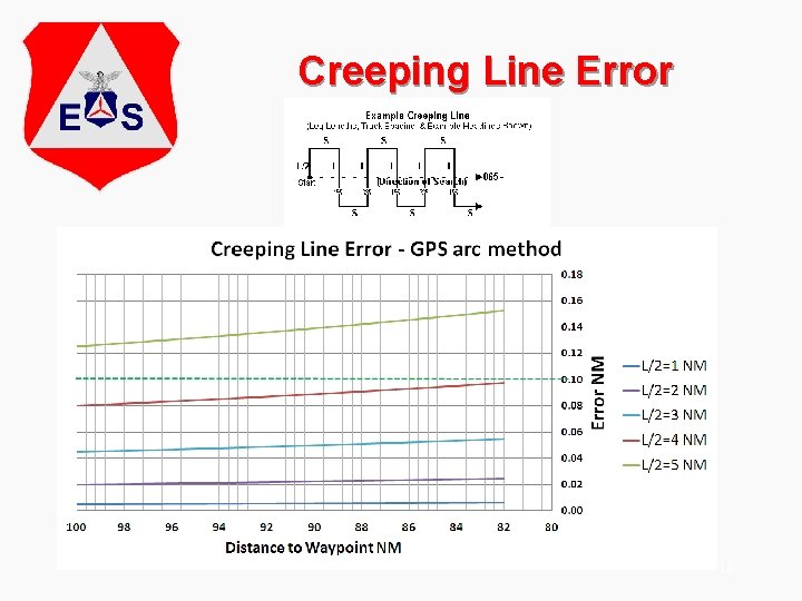 Creeping Line Error 18 