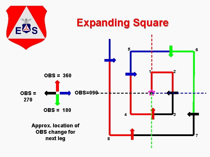 Expanding Square 5 1 OBS = 360 OBS=090 OBS = 270 6 0 OBS