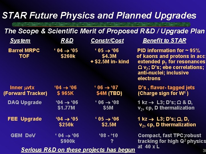 STAR Future Physics and Planned Upgrades The Scope & Scientific Merit of Proposed R&D