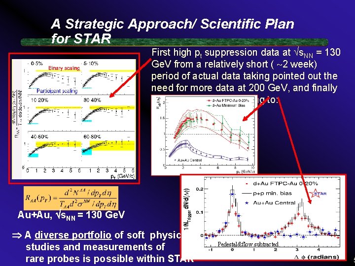 A Strategic Approach/ Scientific Plan for STAR First high pt suppression data at s.