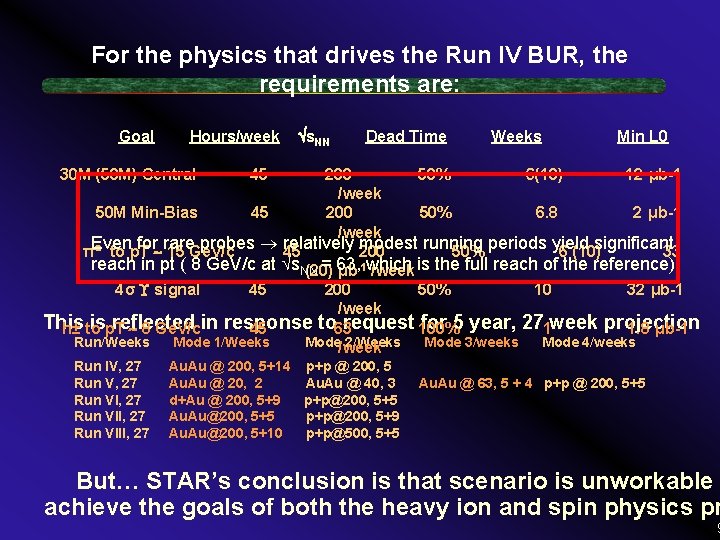 For the physics that drives the Run IV BUR, the requirements are: Goal Hours/week
