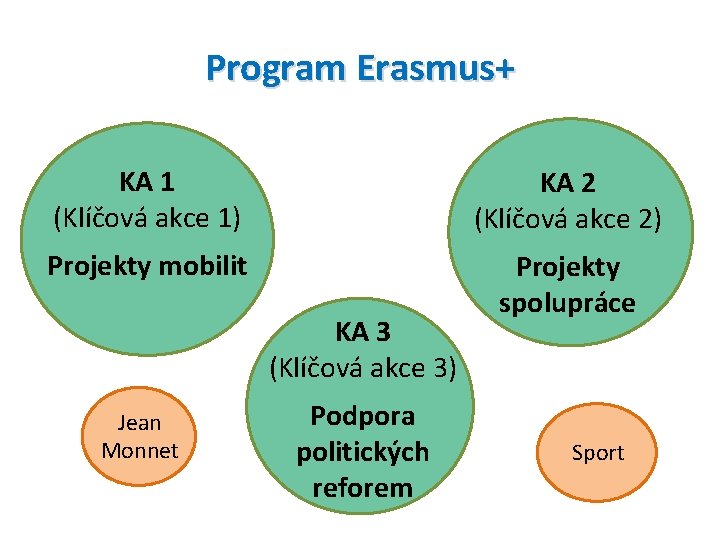 Program Erasmus+ KA 1 (Klíčová akce 1) KA 2 (Klíčová akce 2) Projekty mobilit
