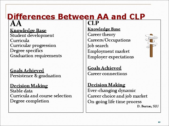 Differences Between AA and CLP AA Knowledge Base Student development Curricular progression Degree specifics