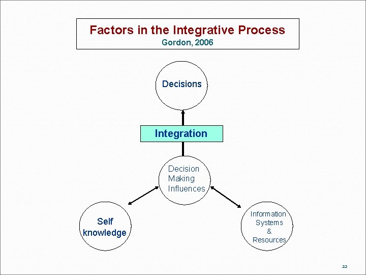 Factors in the Integrative Process Gordon, 2006 Decisions Integration Decision Making Influences Self knowledge