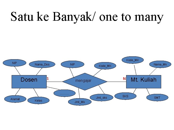 Satu ke Banyak/ one to many NIP Kode_MK Nama_Dos Dosen NIP 1 N mengajar