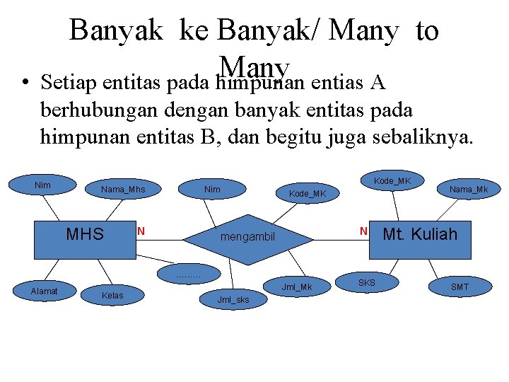  • Banyak ke Banyak/ Many to Many Setiap entitas pada himpunan entias A