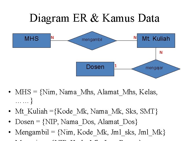 Diagram ER & Kamus Data MHS N N mengambil Mt. Kuliah N Dosen 1