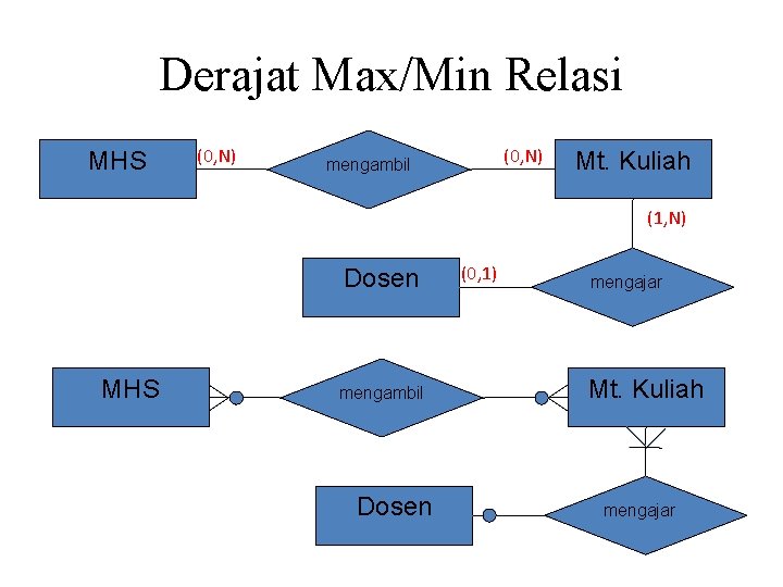 Derajat Max/Min Relasi MHS (0, N) mengambil Mt. Kuliah (1, N) Dosen MHS mengambil