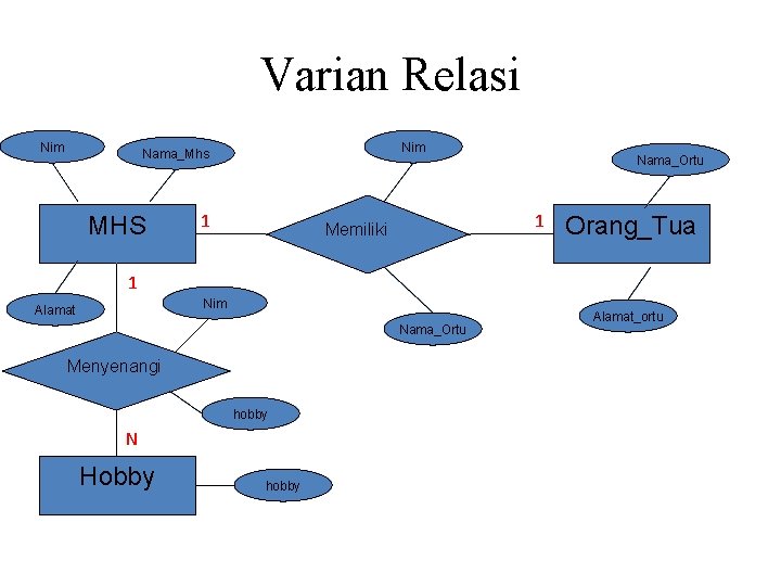 Varian Relasi Nim Nama_Mhs MHS 1 Nama_Ortu 1 Memiliki Orang_Tua 1 Nim Alamat Nama_Ortu