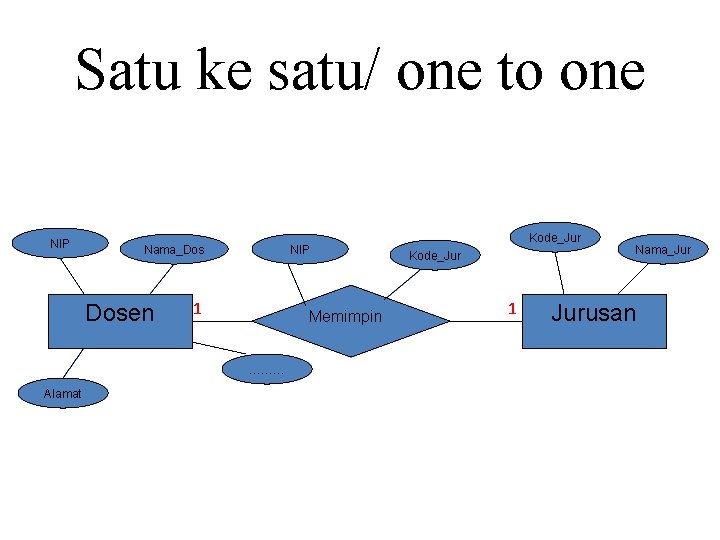 Satu ke satu/ one to one NIP Nama_Dos Dosen NIP 1 Memimpin ……… Alamat