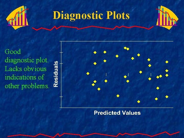 Diagnostic Plots Good diagnostic plot. Lacks obvious indications of other problems. 17 