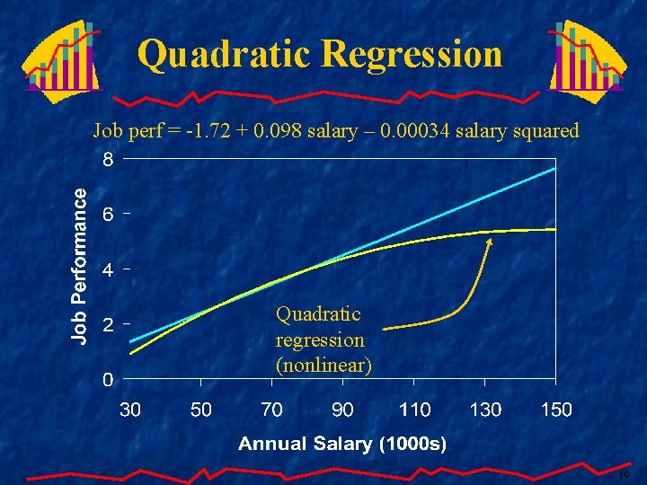 Quadratic Regression Job perf = -1. 72 + 0. 098 salary – 0. 00034