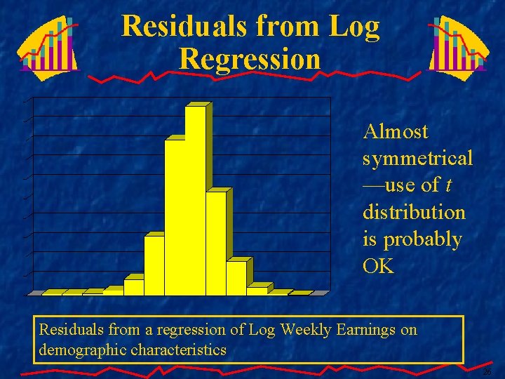 Residuals from Log Regression Almost symmetrical —use of t distribution is probably OK Residuals