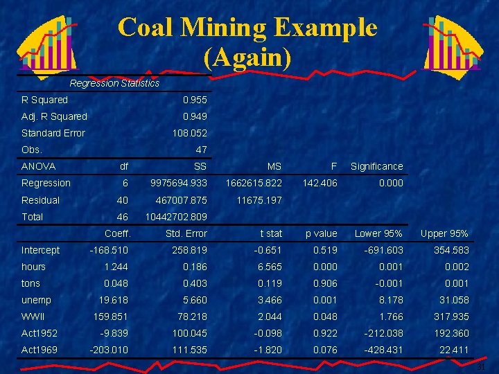Coal Mining Example (Again) Regression Statistics R Squared 0. 955 Adj. R Squared 0.