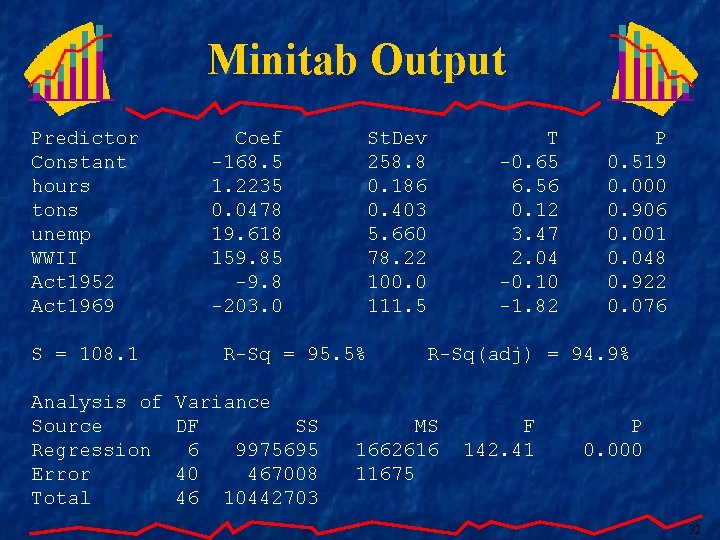 Minitab Output Predictor Constant hours tons unemp WWII Act 1952 Act 1969 S =