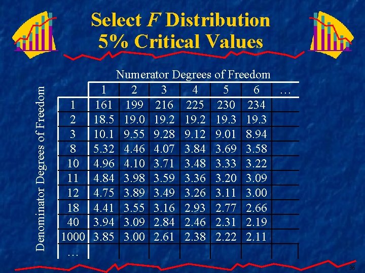 Denominator Degrees of Freedom Select F Distribution 5% Critical Values Numerator Degrees of Freedom