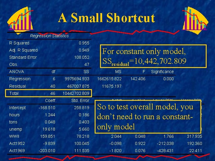 A Small Shortcut Regression Statistics R Squared 0. 955 Adj. R Squared 0. 949