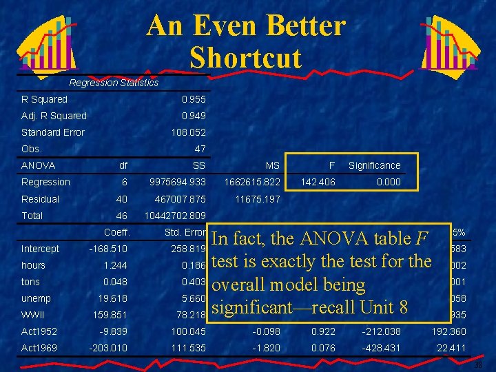 An Even Better Shortcut Regression Statistics R Squared 0. 955 Adj. R Squared 0.