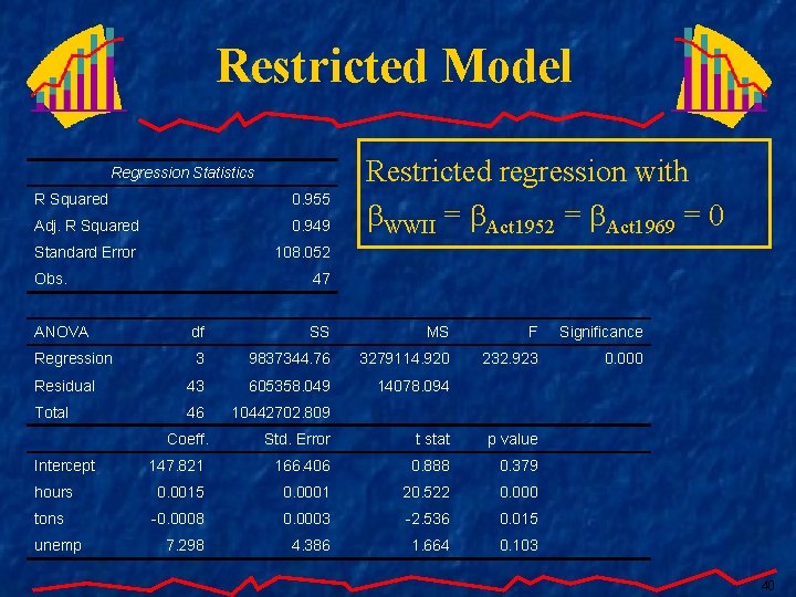 Restricted Model Regression Statistics R Squared 0. 955 Adj. R Squared 0. 949 Standard