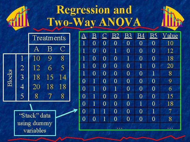 Blocks Regression and Two-Way ANOVA 1 2 3 4 5 Treatments A B C