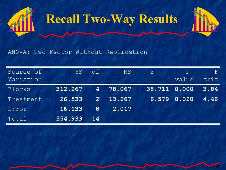 Recall Two-Way Results ANOVA: Two-Factor Without Replication Source of Variation SS df MS 312.
