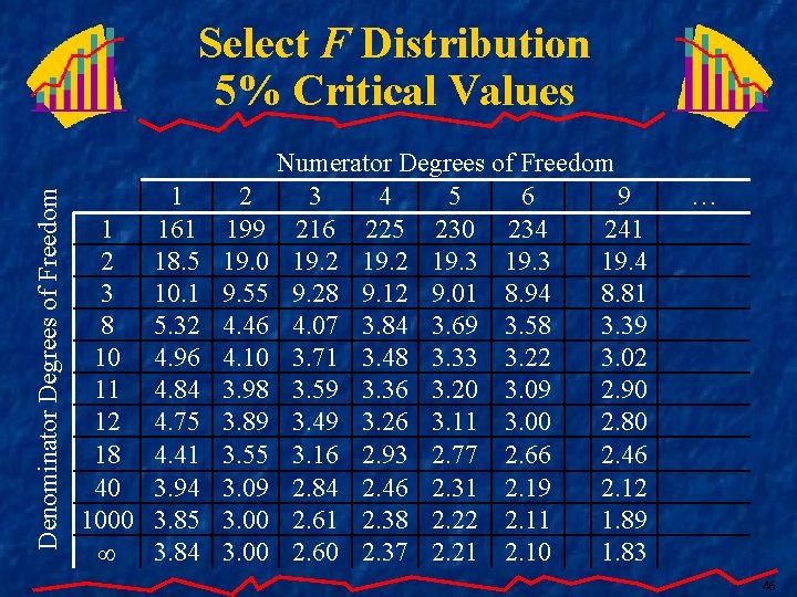 Denominator Degrees of Freedom Select F Distribution 5% Critical Values 1 1 161 2