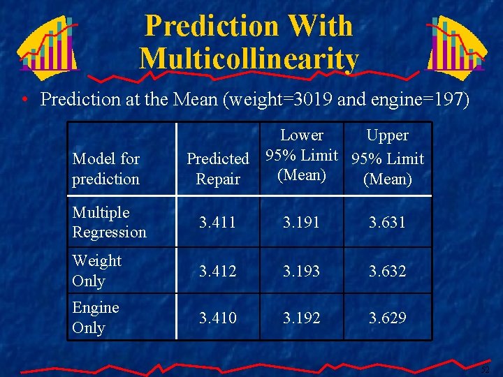 Prediction With Multicollinearity • Prediction at the Mean (weight=3019 and engine=197) Model for prediction