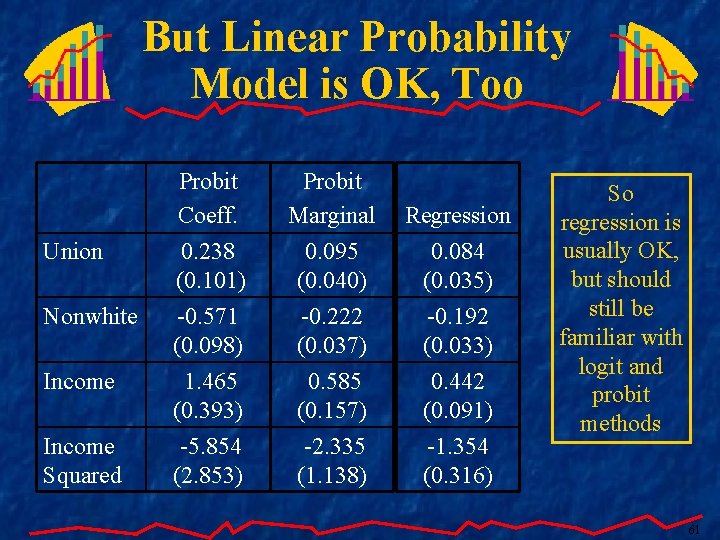 But Linear Probability Model is OK, Too Probit Coeff. 0. 238 (0. 101) Probit