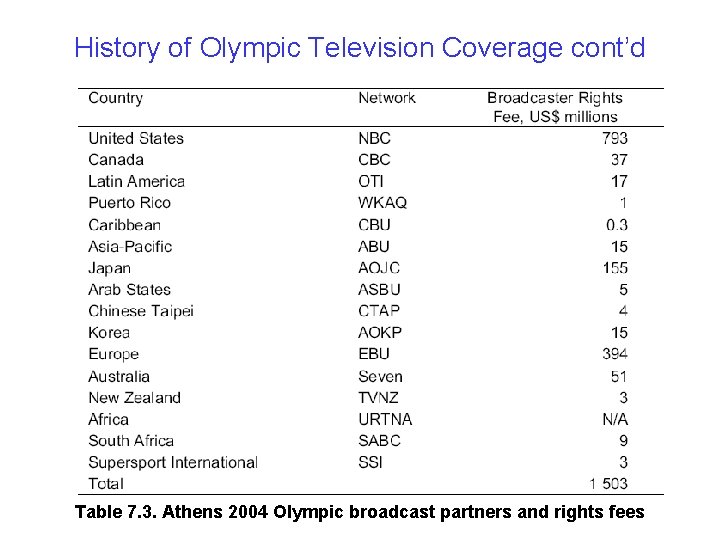 History of Olympic Television Coverage cont’d Table 7. 3. Athens 2004 Olympic broadcast partners