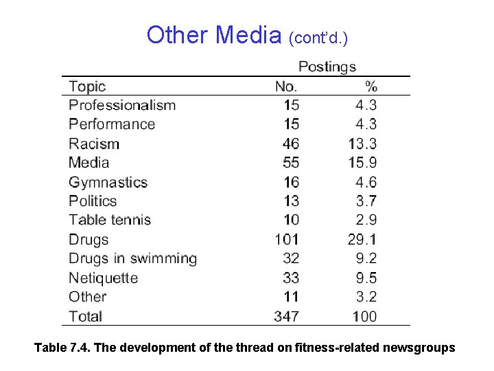 Other Media (cont’d. ) Table 7. 4. The development of the thread on fitness-related