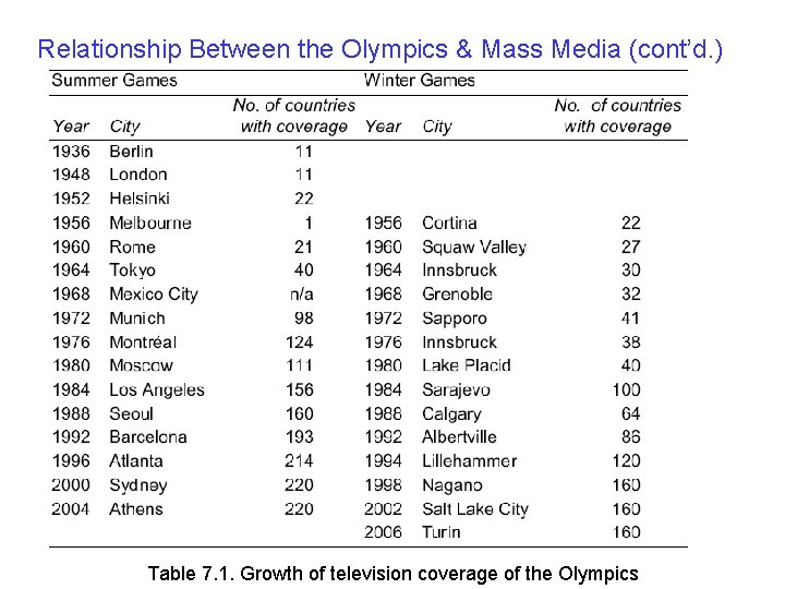 Relationship Between the Olympics & Mass Media (cont’d. ) Table 7. 1. Growth of