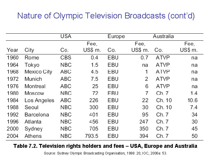Nature of Olympic Television Broadcasts (cont’d) Table 7. 2. Television rights holders and fees