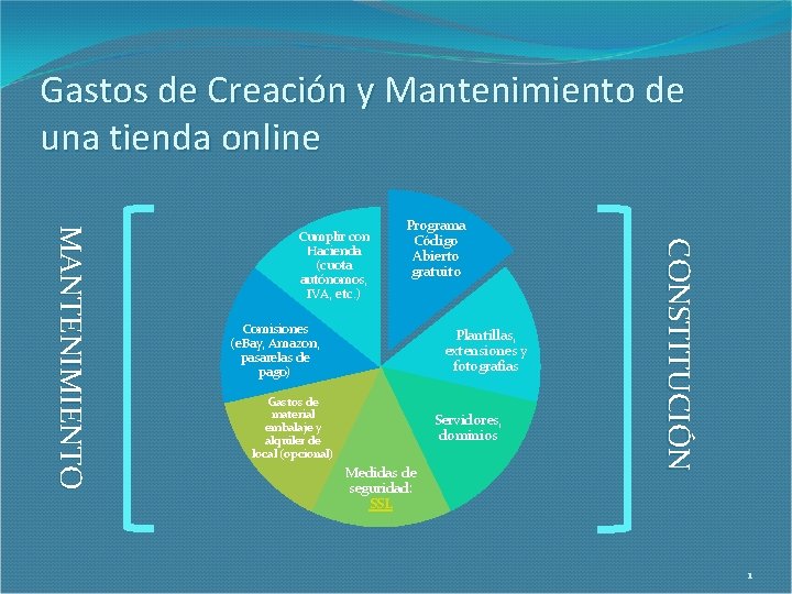 Gastos de Creación y Mantenimiento de una tienda online Programa Código Abierto gratuito Comisiones