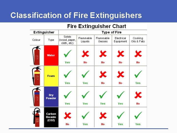 Classification of Fire Extinguishers 