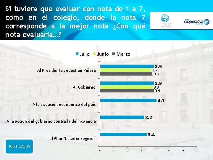 Si tuviera que evaluar con nota de 1 a 7, como en el colegio,