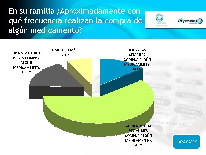 En su familia ¿Aproximadamente con qué frecuencia realizan la compra de algún medicamento? UNA