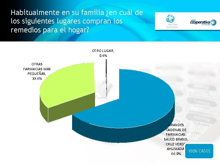 Habitualmente en su familia ¿en cuál de los siguientes lugares compran los remedios para